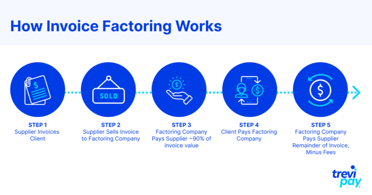 How invoice factoring works infographic