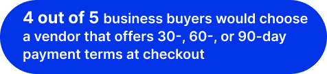 4 out of 5 business buyers would choose a vendor that offers 3-, 60-, or 90-day payement terms at checkout