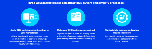 Picture from the infographic. Title: Three ways marketplaces can attract B2B buyers and simplify processes.
Infographic text; Add a B2B-centric payment method to your marketplace; Make your B2B marketplace stand out; eliminate late payment and reduce fraudulent orders