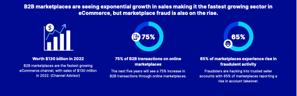 Picture of part of the infographic. Title: B2b marketplaces are seeing exponential growth in sales making it the fastest growing sector in ecommerce, but marketplace fraud is also on the rise.

Infographic text; worth $130 billion in 2022, 75% of B2B transactions on online marketplaces, 65% of marketplaces experience rise in fradulent activity.