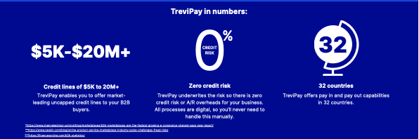 Part of the infographic. Title: TreviPay in numbers.

Infographic text; credit lines of 5k-20 million; zero credit rise; 32 countries