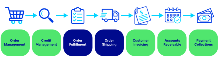 Flow chart showing the Order-to-Cash (O2C) process as following: 
The 8 important steps in the O2C process 

Order Management 

Credit Management 

Order Fulfilment 

Order Shipping 

Customer Invoicing 

Accounts Receivable 

Payment Collections 

Reporting and Data Management 