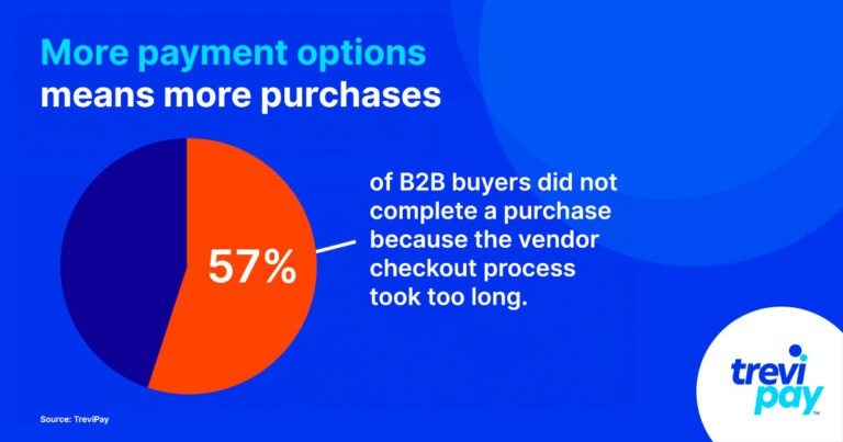 Pie chart showing percentage of b2b buyers who do not complete purchases if process takes too long (57%)