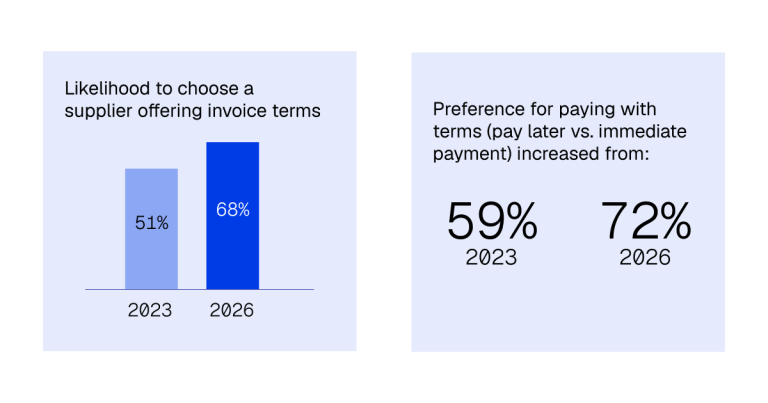 Graphs sGrGraph showing the likelihood to choose a supplier offfering invoice terms and the increase preference for paying with terms