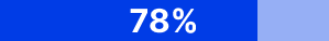 78% of B2B Buyers say "It's important for our suppliers to allow me to set up purchase controls."