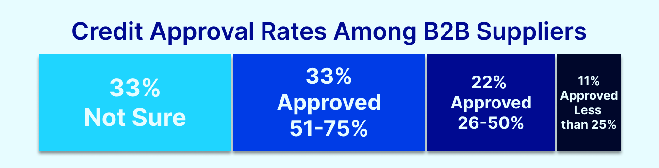 Credit Approval Rates Among B2B Suppliers in a bar chart