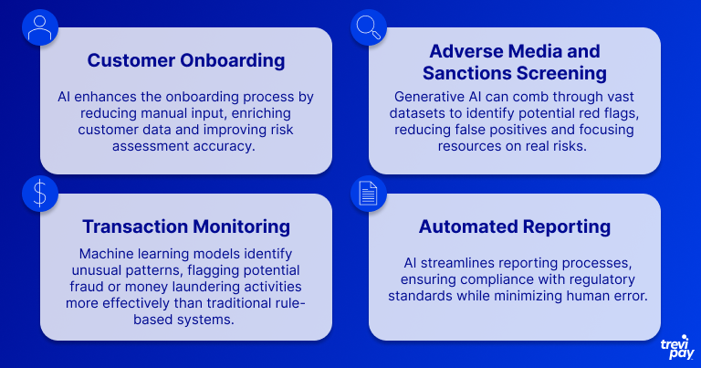 4 white boxes on a blue background, the boxes have information about customer onboarding, adverse media and sanctions screening, transaction monitoring and automated reporting