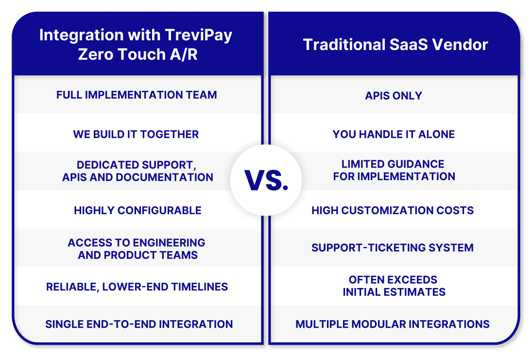 Graphic showing the benefits of TreviPay as opposed to a tradional SaaS vendor.